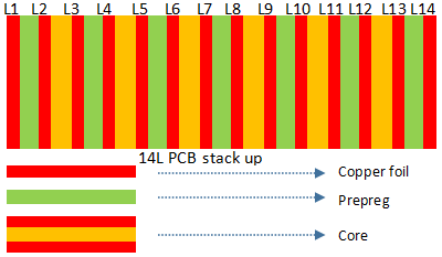 3 options of 14L PCB stack up | Weller PCB